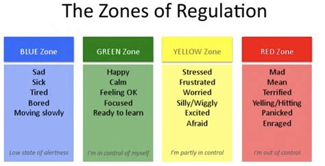 Zones Of Regulation