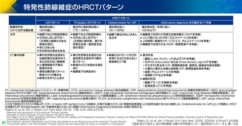 特発性肺線維症および進行性肺線維症 国際診療ガイドライン2022（静止画）｜べーリンガープラス