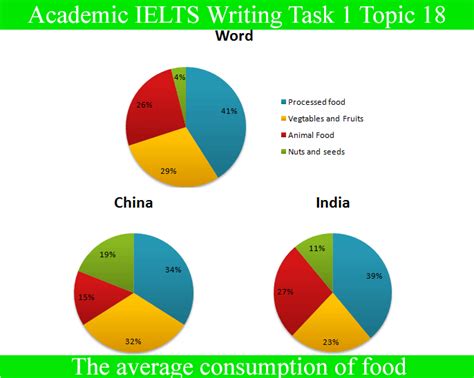 Academic Ielts Writing Task 1 Topic Average Consumption Of Food In