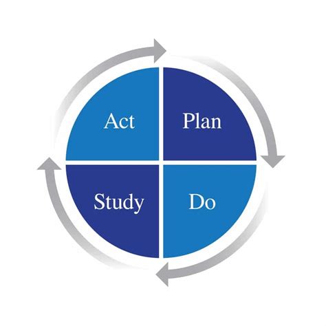 PDSA Cycle The W Edwards Deming Institute