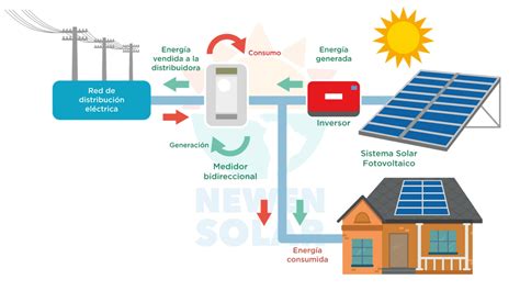 Proyectos Solares Fotovoltaicos Conectados A La Red On Grid Newen Solar