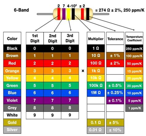 Resistor Color Code Chart How To Identify Resistance Color Coding Vlr Eng Br