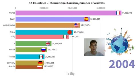 Top 10 Most Visited Countries In The World International Tourism