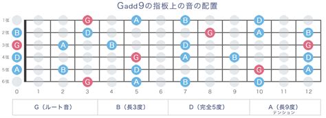 Gadd9コード Gアドナインス の押さえ方12通り・指板図・構成音 ギタコン（ギターコンシェルジュ） ギターコードをわかりやすく解説
