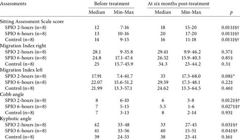 Sitting Assessment Scale Scores And Radiographic Measurements Of Groups