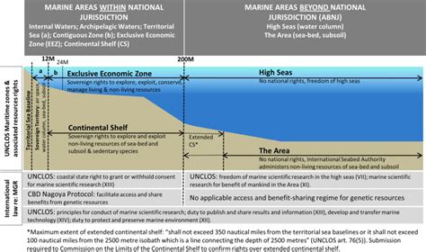 Typology Of Marine Spaces Iilss International Institute For Law Of