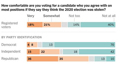 poll shows voters see democracy in peril but saving it isn t a priority the new york times