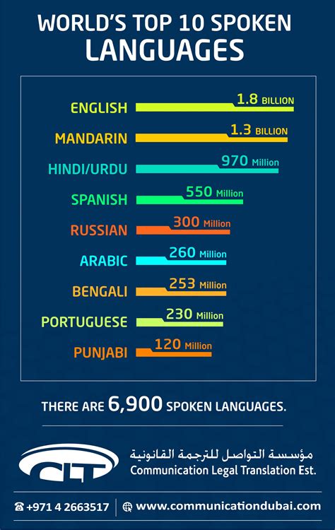 Unlike most other language learning apps, encore!!! World's Top 10 Spoken Languages Infographics | Language ...