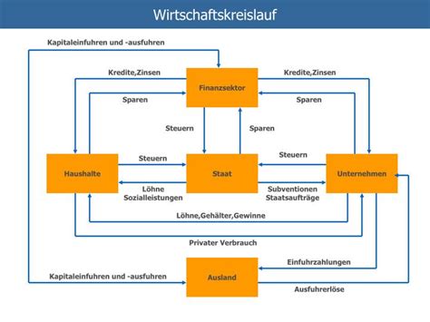 Neue akteure im erweiterten wirtschaftskreislauf sind auch banken und finanzinstitute. PPT - Wirtschaftskreislauf PowerPoint Presentation, free ...