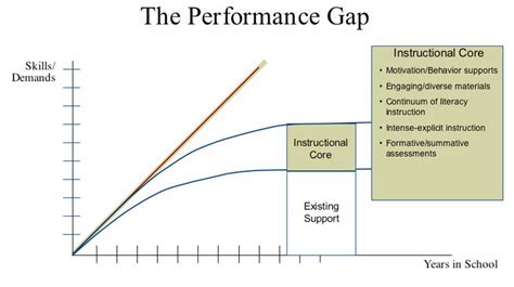 Performance Gap In Education