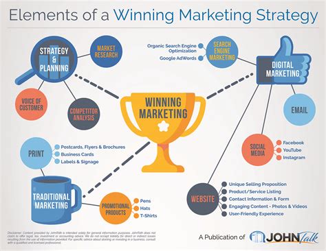 Infographic Elements Of A Winning Marketing Strategy Johntalk