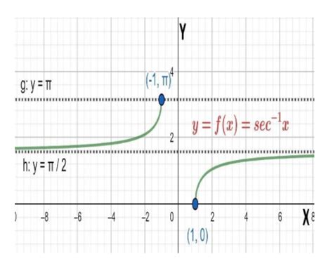 Draw The Graph Of Sec 1 X