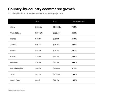 Global Ecommerce Statistics And Trends To Launch Beyond Borders