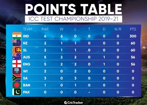 The 2021 afc champions league will be the 40th edition of asia's premier club football tournament organized by the asian football confederation (afc). Team India reigns supreme with 300 points in the ICC World Test Championship points table