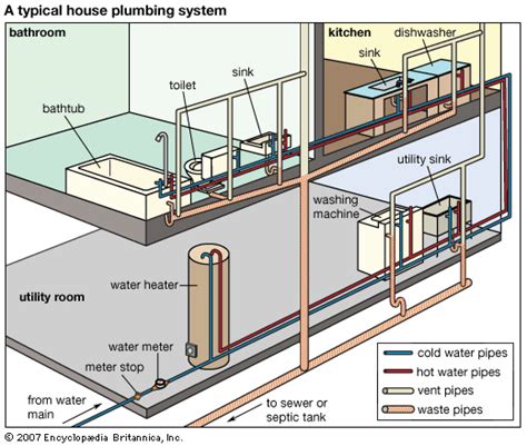 Caring For Your Plumbing System Diy And Home Improvements Plumbing