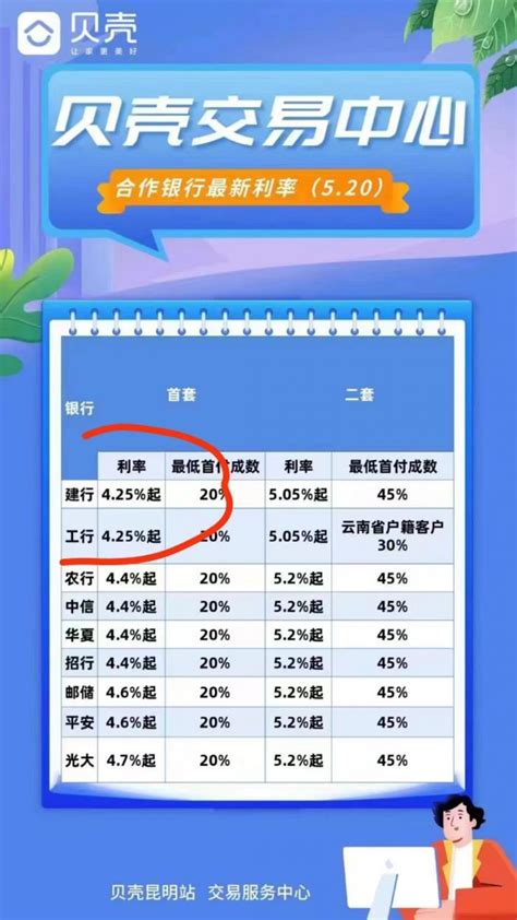 独家！lpr下调当日 昆明首套房贷利率最低降至425 两大行率先实行lpr新浪财经新浪网