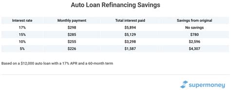 What Is Auto Refinancing And How To Calculate Your Monthly Savings