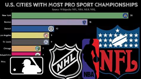 Top 8 Most Professional Sports Championships Nfl Nba Mlb Nhl Youtube