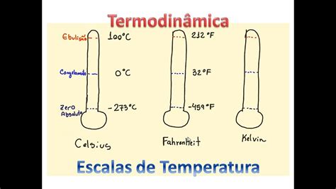 Escalas De Temperatura Termodinâmica Aula 2 Youtube