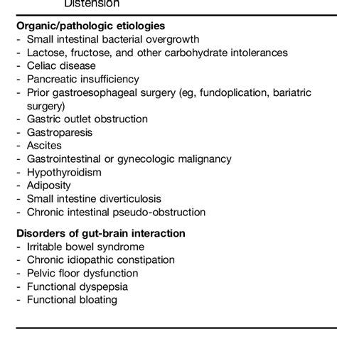 Table 2 From Management Of Chronic Abdominal Distension And Bloating