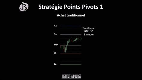 Stratégie Points Pivots 1 Youtube