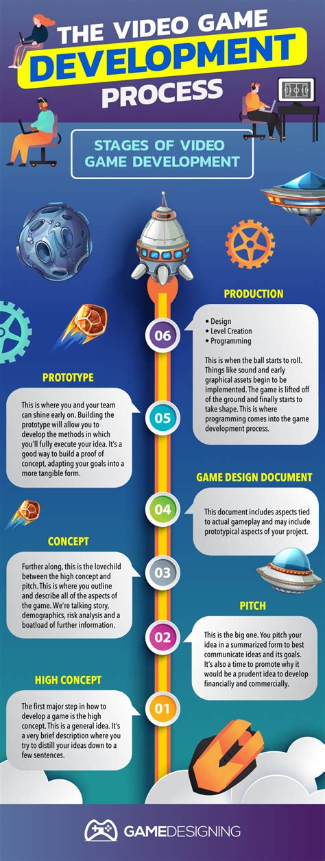 In this phase, the game levels, target users, gameplay and game environment are planned. What is Video Game Development? (The Complete Guide)