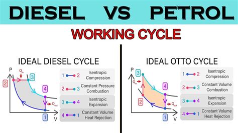 Petrol Diesel Engine Difference Petrol Vs Diesel 13 Steps