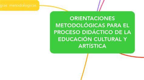 Orientaciones Metodol Gicas Para El Proceso Did C Mindmeister Mapa