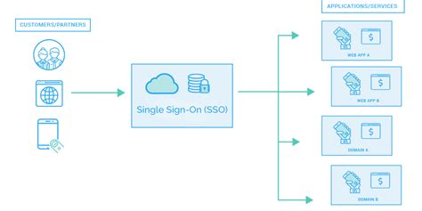 Uum Single Sign On - SAP Single Sign-On: Authenticate with Kerberos/SPNEGO ... : Uum single sign ...