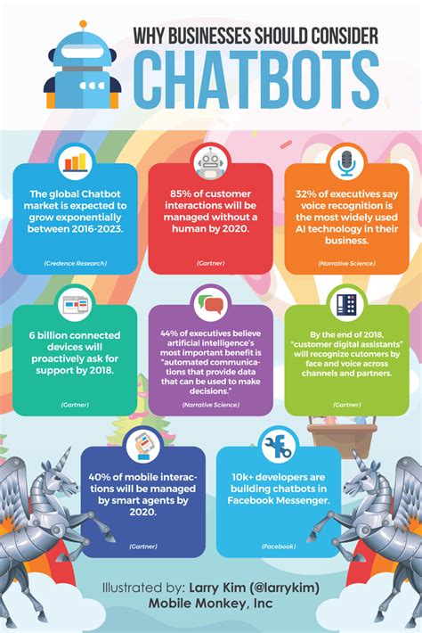 Check Benefits Of Chat Bots For Your Businesses In Business Infographic Chatbot