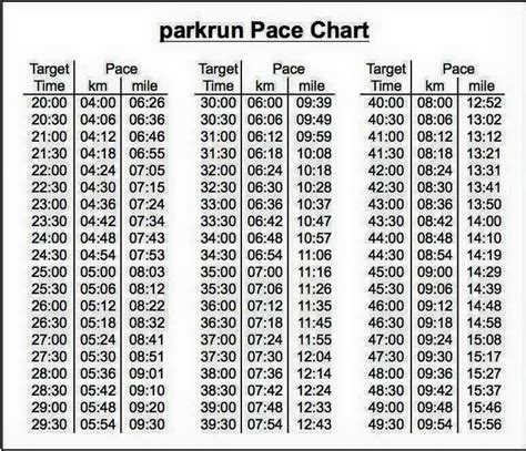 Parkrun Pace Chart Marathon Pace Chart Running Pace