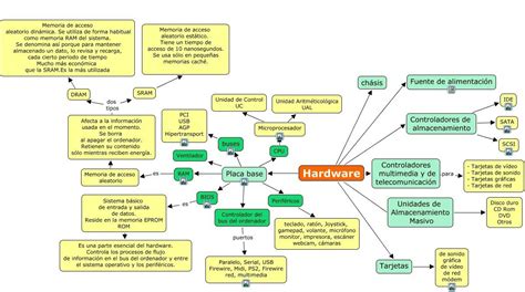Hardware 1104 Mapa Conceptual De Hardware