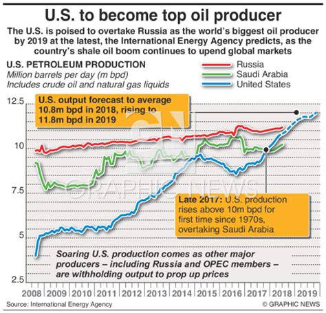 Energy Us Set To Become Worlds Top Oil Producer Infographic