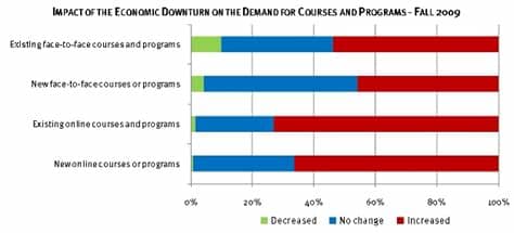 67% of organizations moved their face to face training classes. 2009 - Learning on Demand: Online Education in the United ...