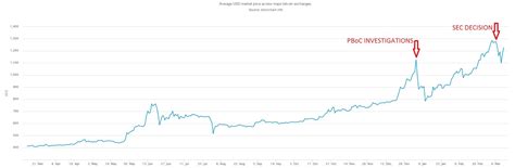 Bitcoin (btc) was worth over 60,000 usd in both february 2021 as well as april 2021 due to events involving tesla and bitcoin price from october 2013 to may 12, 2021 (in u.s. Winklevoss bitcoin ETF blocked by the SEC causing prices to drop