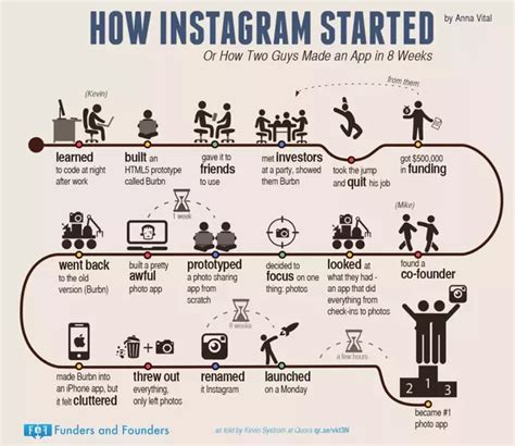 Nothing novel here, but a shocking number of small business owners i talk to want to start selling on instagram without first completing this simple step. How did Instagram start, and were the founders programmers ...