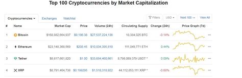 T his article analysis the top 10 best cryptocurrency to invest in by market cap. Top 3: Tether (USDT) Is Now The 3rd Largest Crypto By ...