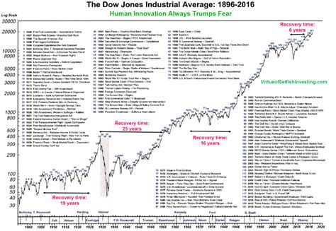 Dow Industrials Average 1896 2016 The Big Picture