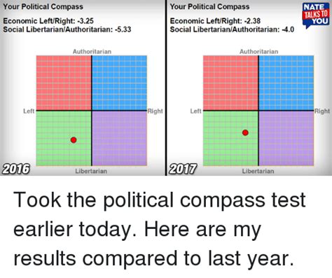 Your Political Compass Economic Leftright 325 Social