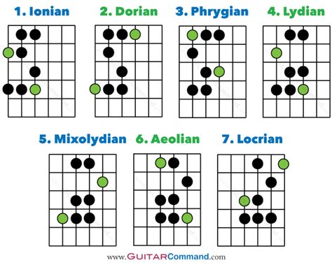 Guitar Modes Tab Notation And Fretboard Diagrams
