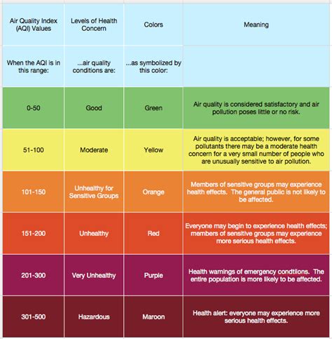 Api is based on the calculation consist of pollutants pm10, o3, co2, so2, and no2. Fresno Air Quality Index - Baz Allergy, Asthma & Sinus Center