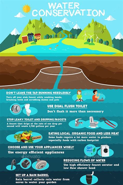 Infographic Of Water Conservation Water Conservation Water