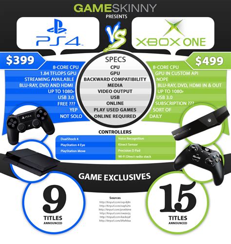 Infographic Ps4 Vs Xbox One Specs