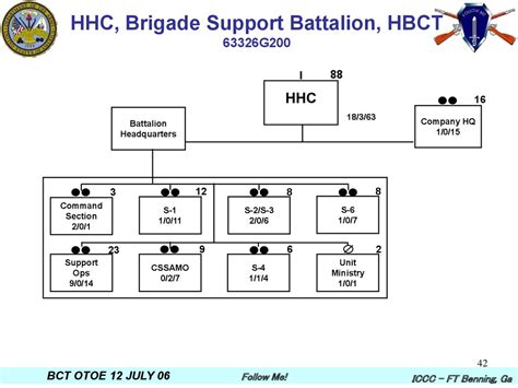 Armored Brigade Combat Team Structure