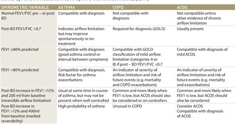 Table From Asthma COPD Overlap Syndrome An Overview Of The New GINA GOLD Guidelines