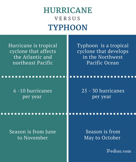 Difference Between Hurricane And Typhoon Definition Season