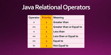 Last Minute Java Relational Operators Or Comparison Operators Priority