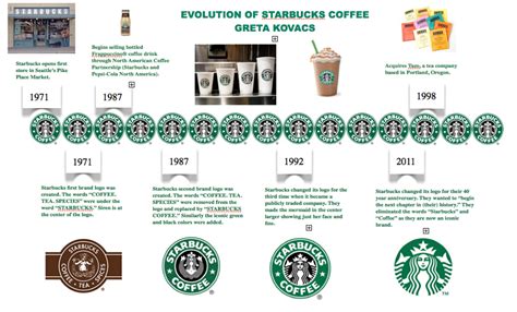 Starbucks Starbucks History Coffee Infographic Starbucks Coffee