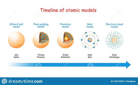 Timeline Of Atomic Models Stock Vector Illustration Of Design 164472281