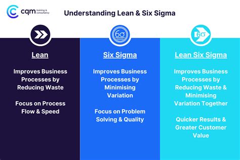 What Is Lean Six Sigma Cqm Training And Consultancy